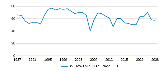 This chart displays total students of Willow Lake High School - 01 by year, with the latest 2022-23 school year data. This chart displays total students of Willow Lake High School - 01 by year, with the latest 2022-23 school year data.