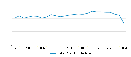 This chart displays total students of Indian Trail Middle School by year, with the latest 2022-23 school year data. This chart displays total students of Indian Trail Middle School by year, with the latest 2022-23 school year data.