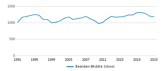 This chart displays total students of Bearden Middle School by year, with the latest 2022-23 school year data. This chart displays total students of Bearden Middle School by year, with the latest 2022-23 school year data.