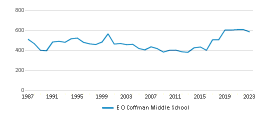This chart displays total students of E O Coffman Middle School by year, with the latest 2022-23 school year data. This chart displays total students of E O Coffman Middle School by year, with the latest 2022-23 school year data.