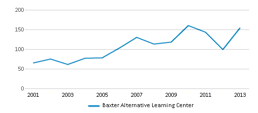 This chart displays total students of Baxter Alternative Learning Center by year, with the latest 2012-13 school year data. This chart displays total students of Baxter Alternative Learning Center by year, with the latest 2012-13 school year data.