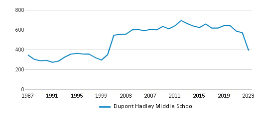 This chart displays total students of Dupont Hadley Middle School by year, with the latest 2022-23 school year data. This chart displays total students of Dupont Hadley Middle School by year, with the latest 2022-23 school year data.