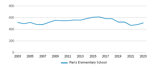 This chart displays total students of Paris Elementary School by year, with the latest 2022-23 school year data. This chart displays total students of Paris Elementary School by year, with the latest 2022-23 school year data.
