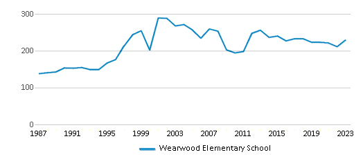 This chart displays total students of Wearwood Elementary School by year, with the latest 2022-23 school year data. This chart displays total students of Wearwood Elementary School by year, with the latest 2022-23 school year data.