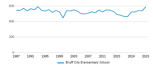 This chart displays total students of Bluff City Elementary School by year, with the latest 2022-23 school year data. This chart displays total students of Bluff City Elementary School by year, with the latest 2022-23 school year data.