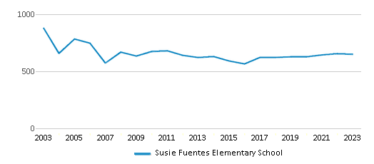 This chart displays total students of Susie Fuentes Elementary School by year, with the latest 2022-23 school year data. This chart displays total students of Susie Fuentes Elementary School by year, with the latest 2022-23 school year data.