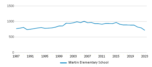 This chart displays total students of Martin Elementary School by year, with the latest 2022-23 school year data. This chart displays total students of Martin Elementary School by year, with the latest 2022-23 school year data.