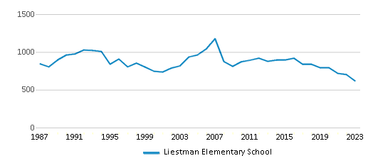 This chart displays total students of Liestman Elementary School by year, with the latest 2022-23 school year data. This chart displays total students of Liestman Elementary School by year, with the latest 2022-23 school year data.
