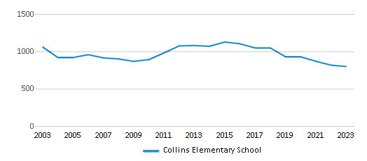 This chart displays total students of Collins Elementary School by year, with the latest 2022-23 school year data. This chart displays total students of Collins Elementary School by year, with the latest 2022-23 school year data.