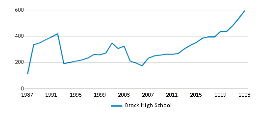 This chart displays total students of Brock High School by year, with the latest 2022-23 school year data. This chart displays total students of Brock High School by year, with the latest 2022-23 school year data.