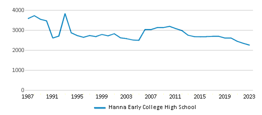 This chart displays total students of Hanna Early College High School by year, with the latest 2022-23 school year data. This chart displays total students of Hanna Early College High School by year, with the latest 2022-23 school year data.