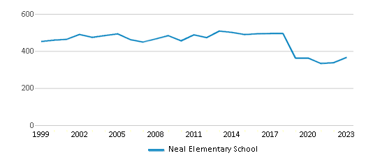 This chart displays total students of Neal Elementary School by year, with the latest 2022-23 school year data. This chart displays total students of Neal Elementary School by year, with the latest 2022-23 school year data.