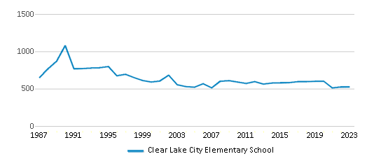 This chart displays total students of Clear Lake City Elementary School by year, with the latest 2022-23 school year data. This chart displays total students of Clear Lake City Elementary School by year, with the latest 2022-23 school year data.