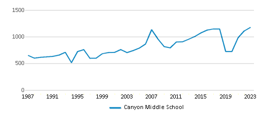 This chart displays total students of Canyon Middle School by year, with the latest 2022-23 school year data. This chart displays total students of Canyon Middle School by year, with the latest 2022-23 school year data.