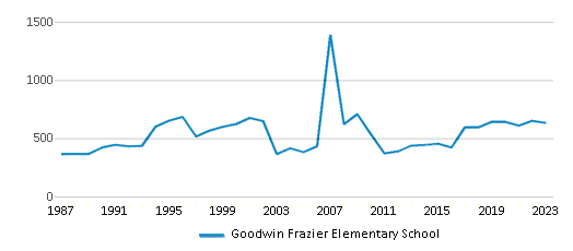 This chart displays total students of Goodwin Frazier Elementary School by year, with the latest 2022-23 school year data. This chart displays total students of Goodwin Frazier Elementary School by year, with the latest 2022-23 school year data.