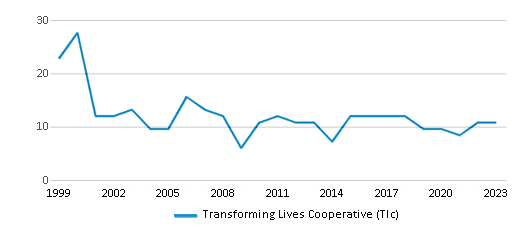 This chart displays total students of Transforming Lives Cooperative (Tlc) by year, with the latest 2022-23 school year data. This chart displays total students of Transforming Lives Cooperative (Tlc) by year, with the latest 2022-23 school year data.
