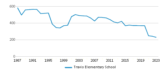 This chart displays total students of Travis Elementary School by year, with the latest 2022-23 school year data. This chart displays total students of Travis Elementary School by year, with the latest 2022-23 school year data.