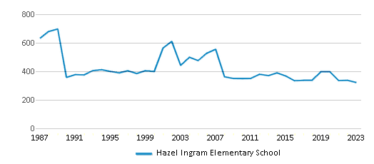 This chart displays total students of Hazel Ingram Elementary School by year, with the latest 2022-23 school year data. This chart displays total students of Hazel Ingram Elementary School by year, with the latest 2022-23 school year data.
