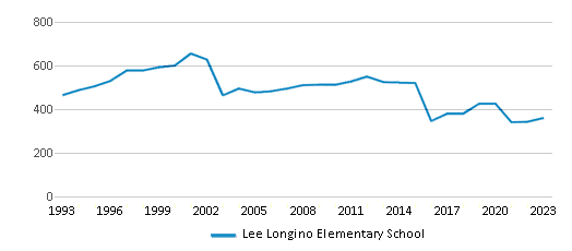 This chart displays total students of Lee Longino Elementary School by year, with the latest 2022-23 school year data. This chart displays total students of Lee Longino Elementary School by year, with the latest 2022-23 school year data.