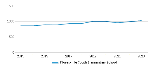 This chart displays total students of Floresville South Elementary School by year, with the latest 2022-23 school year data. This chart displays total students of Floresville South Elementary School by year, with the latest 2022-23 school year data.