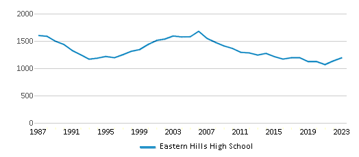 This chart displays total students of Eastern Hills High School by year, with the latest 2022-23 school year data. This chart displays total students of Eastern Hills High School by year, with the latest 2022-23 school year data.
