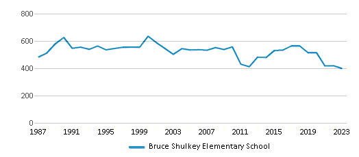 This chart displays total students of Bruce Shulkey Elementary School by year, with the latest 2022-23 school year data. This chart displays total students of Bruce Shulkey Elementary School by year, with the latest 2022-23 school year data.