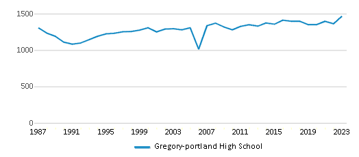 This chart displays total students of Gregory-portland High School by year, with the latest 2022-23 school year data. This chart displays total students of Gregory-portland High School by year, with the latest 2022-23 school year data.