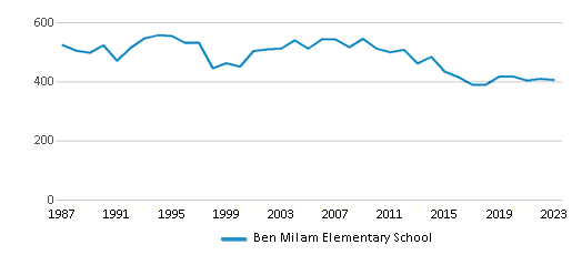This chart displays total students of Ben Milam Elementary School by year, with the latest 2022-23 school year data. This chart displays total students of Ben Milam Elementary School by year, with the latest 2022-23 school year data.