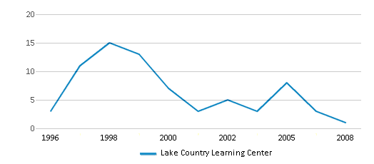 This chart displays total students of Lake Country Learning Center by year, with the latest 2007-08 school year data. This chart displays total students of Lake Country Learning Center by year, with the latest 2007-08 school year data.