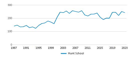 This chart displays total students of Hunt School by year, with the latest 2022-23 school year data. This chart displays total students of Hunt School by year, with the latest 2022-23 school year data.