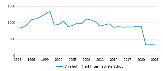 This chart displays total students of Chisholm Trail Intermediate School by year, with the latest 2022-23 school year data. This chart displays total students of Chisholm Trail Intermediate School by year, with the latest 2022-23 school year data.