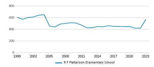 This chart displays total students of R F Patterson Elementary School by year, with the latest 2022-23 school year data. This chart displays total students of R F Patterson Elementary School by year, with the latest 2022-23 school year data.