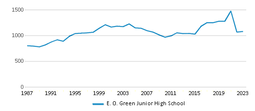 This chart displays total students of E. O. Green Junior High School by year, with the latest 2022-23 school year data. This chart displays total students of E. O. Green Junior High School by year, with the latest 2022-23 school year data.