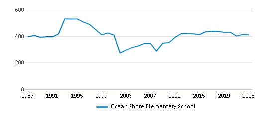 This chart displays total students of Ocean Shore Elementary School by year, with the latest 2022-23 school year data. This chart displays total students of Ocean Shore Elementary School by year, with the latest 2022-23 school year data.