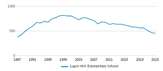 This chart displays total students of Lupin Hill Elementary School by year, with the latest 2022-23 school year data. This chart displays total students of Lupin Hill Elementary School by year, with the latest 2022-23 school year data.