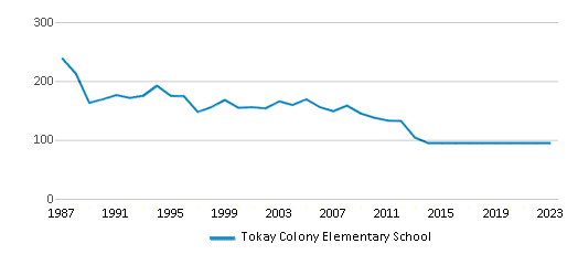 This chart displays total students of Tokay Colony Elementary School by year, with the latest 2022-23 school year data. This chart displays total students of Tokay Colony Elementary School by year, with the latest 2022-23 school year data.