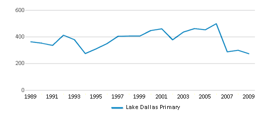 This chart displays total students of Lake Dallas Primary by year, with the latest 2008-09 school year data. This chart displays total students of Lake Dallas Primary by year, with the latest 2008-09 school year data.