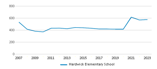 This chart displays total students of Hardwick Elementary School by year, with the latest 2022-23 school year data. This chart displays total students of Hardwick Elementary School by year, with the latest 2022-23 school year data.