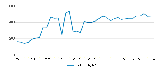 This chart displays total students of Lytle J High School by year, with the latest 2022-23 school year data. This chart displays total students of Lytle J High School by year, with the latest 2022-23 school year data.