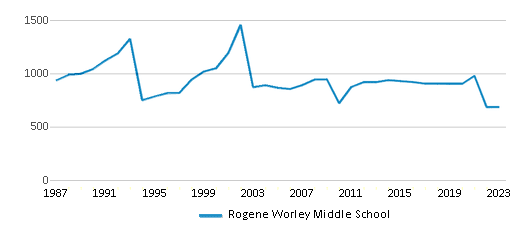 This chart displays total students of Rogene Worley Middle School by year, with the latest 2022-23 school year data. This chart displays total students of Rogene Worley Middle School by year, with the latest 2022-23 school year data.