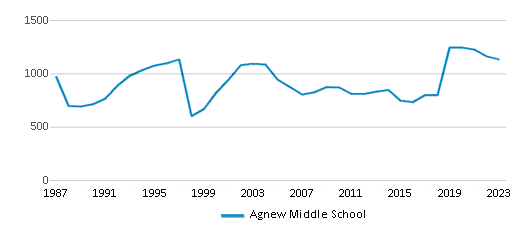 This chart displays total students of Agnew Middle School by year, with the latest 2022-23 school year data. This chart displays total students of Agnew Middle School by year, with the latest 2022-23 school year data.