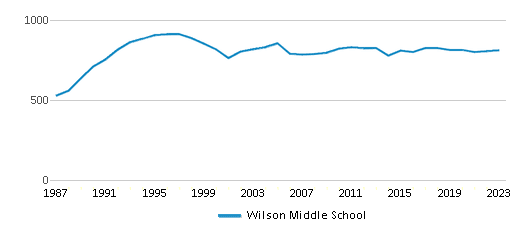 This chart displays total students of Wilson Middle School by year, with the latest 2022-23 school year data. This chart displays total students of Wilson Middle School by year, with the latest 2022-23 school year data.