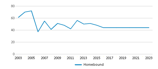 This chart displays total students of Homebound by year, with the latest 2022-23 school year data. This chart displays total students of Homebound by year, with the latest 2022-23 school year data.