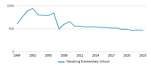 This chart displays total students of Steubing Elementary School by year, with the latest 2022-23 school year data. This chart displays total students of Steubing Elementary School by year, with the latest 2022-23 school year data.