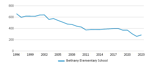This chart displays total students of Bethany Elementary School by year, with the latest 2022-23 school year data. This chart displays total students of Bethany Elementary School by year, with the latest 2022-23 school year data.