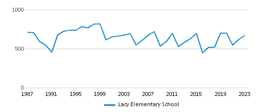 This chart displays total students of Lacy Elementary School by year, with the latest 2022-23 school year data. This chart displays total students of Lacy Elementary School by year, with the latest 2022-23 school year data.