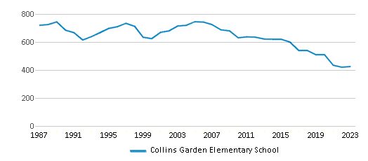 This chart displays total students of Collins Garden Elementary School by year, with the latest 2022-23 school year data. This chart displays total students of Collins Garden Elementary School by year, with the latest 2022-23 school year data.