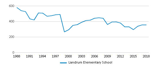 This chart displays total students of Landrum Elementary School by year, with the latest 2017-18 school year data. This chart displays total students of Landrum Elementary School by year, with the latest 2017-18 school year data.