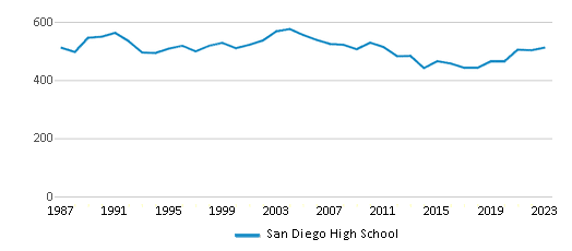 This chart displays total students of San Diego High School by year, with the latest 2022-23 school year data. This chart displays total students of San Diego High School by year, with the latest 2022-23 school year data.