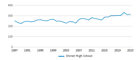 This chart displays total students of Shiner High School by year, with the latest 2022-23 school year data. This chart displays total students of Shiner High School by year, with the latest 2022-23 school year data.